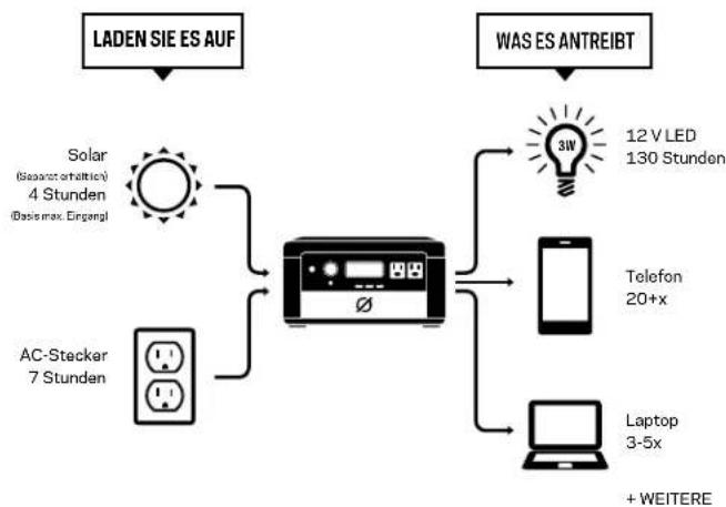 GOAL ZERO Yeti 400 Lithium - So Funktioniert's - 1