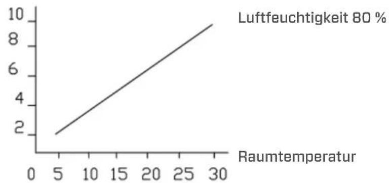 Clean Air Optima CA707 Smart - Entfeuchterkapazität - 1