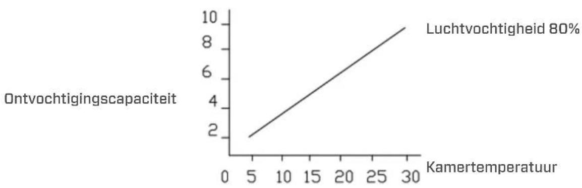 Clean Air Optima CA707 Smart - Ontvochtigingscapaciteit - 1