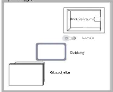 SCHOLTES FLL 934 XA - Lampenaustausch - 1