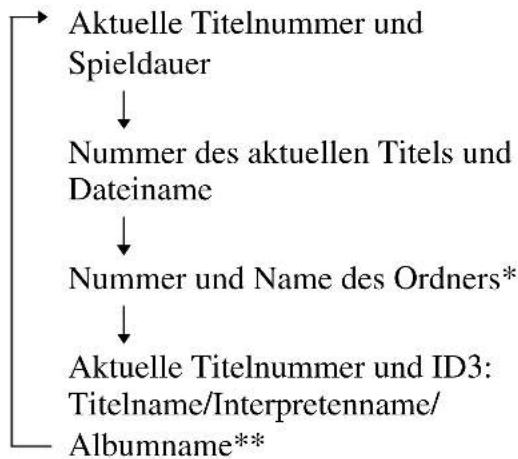 SONY CFDS20CP - So{lassen Sie Dateiinformationen anzeigen - 1