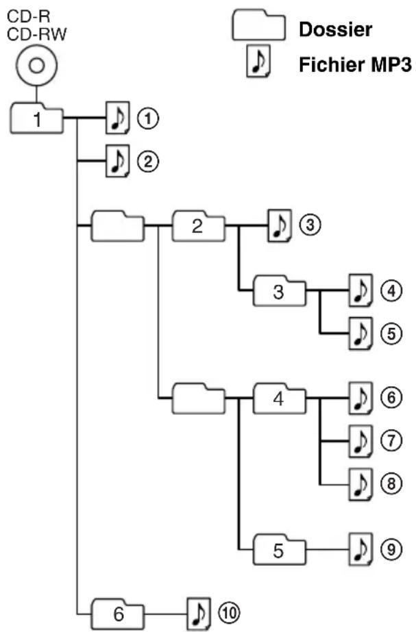 SONY CFDS20CP - Exemple de structure de dossier et d'ordre de lecture - 1