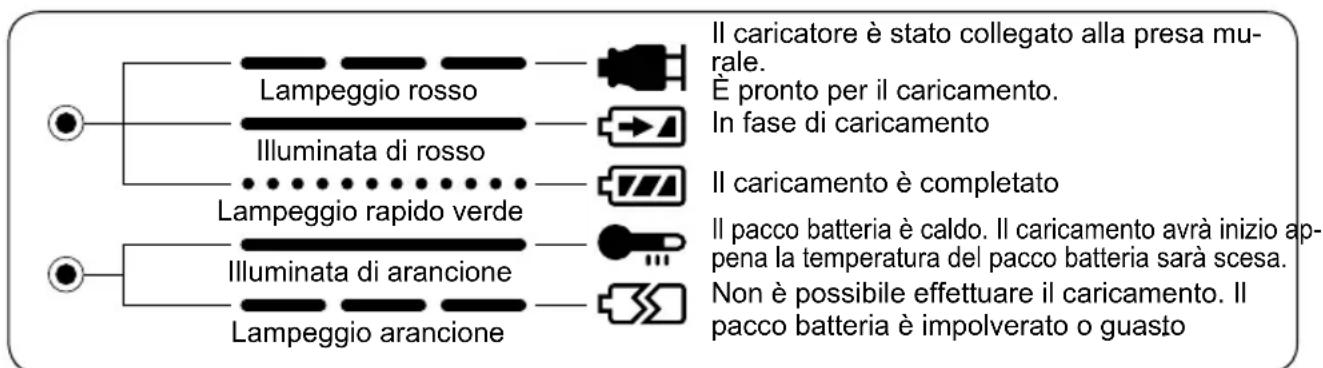 PANASONIC Sega EY3544 - INDICAZIONI DELLE SPIE - 1
