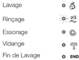 INDESIT IWC 81251 B EU.M - Voyants phase en cours - 1