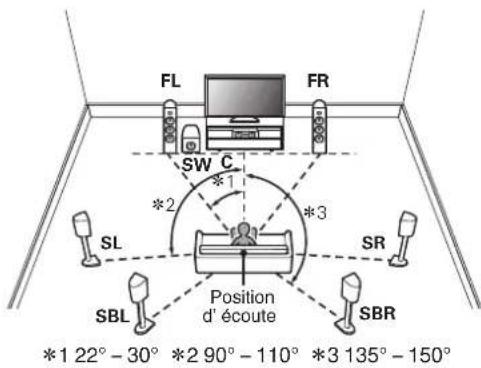 DENON AVRX1600H DAB - En cas d'installation d'enceintes 7.1 canaux à l'aide d'enceintes surround arrête - 1