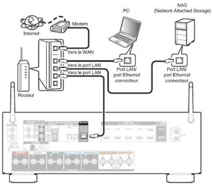 DENON AVRX1600H DAB - LAN filaire - 1