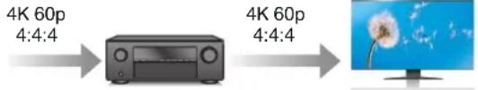 DENON AVRX1600H DAB - - Entrée/sortie 4K 60Hz prise en charge - 1
