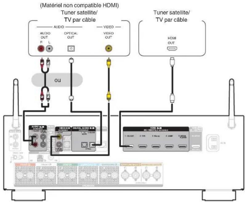 DENON AVRX1600H DAB - Connexion d'un décodeur (Tuner satellite/TV par cable) - 1
