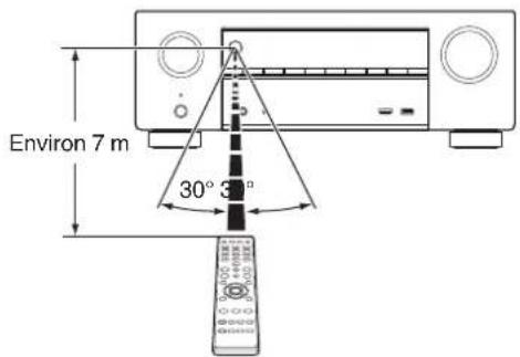 DENON AVRX1600H DAB - Portee de la télécommande - 1