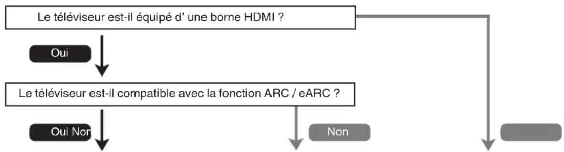 DENON AVRX1600H DAB - Connexion d'un téléviseur - 1