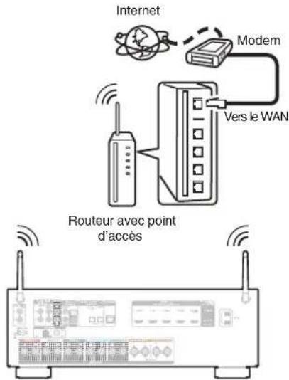 DENON AVRX1600H DAB - LAN sans fil - 1