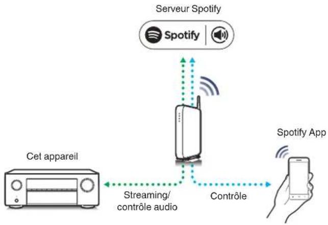 DENON AVRX1600H DAB - Fonction Spotify Connect - 1