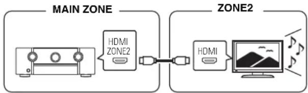 MARANTZ SR6014 - ■ Connexion 1 : Connexion via la borne HDMI ZONE2 - 1