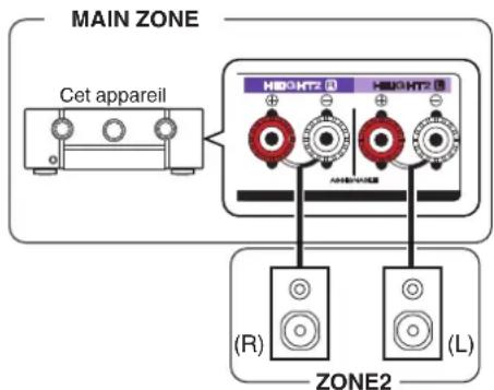 MARANTZ SR6014 - ■ Connexion 2: Connexion à l'aide d'une borne de sortie d'enceinte - 1