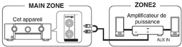 MARANTZ SR6014 - ■ Connexion 3 : Connexion à l'aide d'un amplificateur externe (ZONE2) - 1
