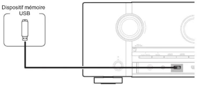 MARANTZ SR6014 - Connector un dispositif mémoire USB au port USB - 1