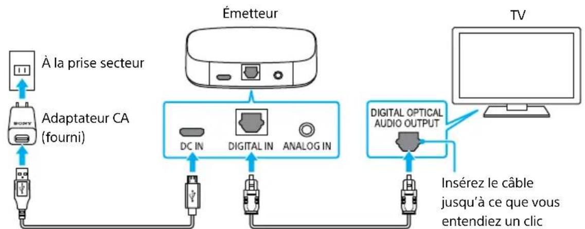 SONY SRSWS1 - Connectez l'émetteur au téléviseur et à une prise secteur - 1