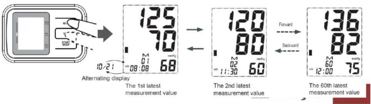 125 70 M 0:1 68 AM 08:08 Alternating display The 1st latest measurement value 120 80 M 02 60 AM 11:30 Forward Backward 136 82 M 60 75 12:00 The 60th latest measurement value