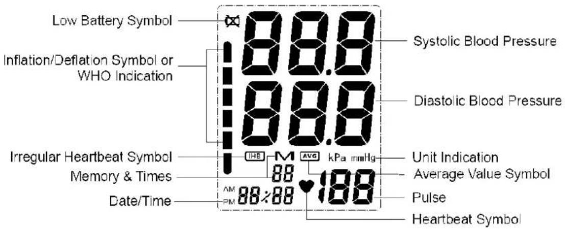 Low Battery Symbol Inflation/Deflation Symbol or WHO Indication Irregular Heartbeat Symbol Memory & Times Date/Time 88.0 88.0 188 PM Systolic Blood Pressure Diastolic Blood Pressure Unit Indication Average Value Symbol Pulse Heartbeat Symbol