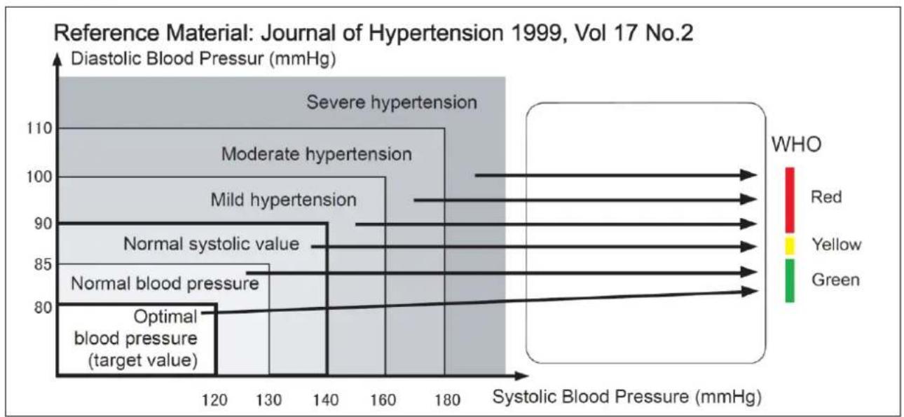 Orbegozo TES 4650 - Classification of blood pressure - 1