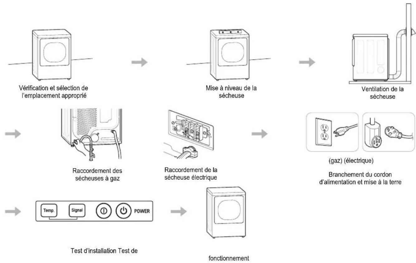 LG DLE7300VE - Aperçu de l'installation - 1