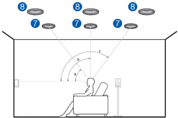 ONKYO TXNR797 - Contents » Raccordements » Lecture » Configuration » - 1