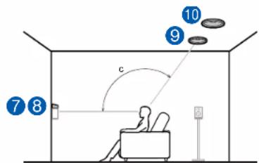 ONKYO TXNR797 - ☐Exemple de combinaison lorsque les enceintes activées Dolby (Avant) sont utilisées à l'avant - 2