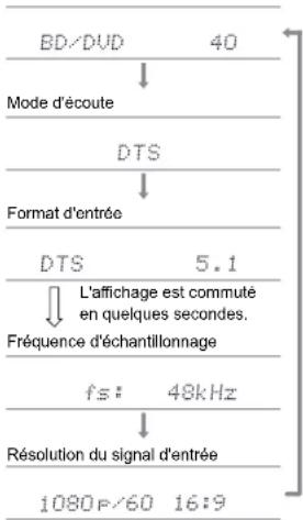 ONKYO TXNR797 - Vérification du format d'entrée et du mode d'écoute - 1