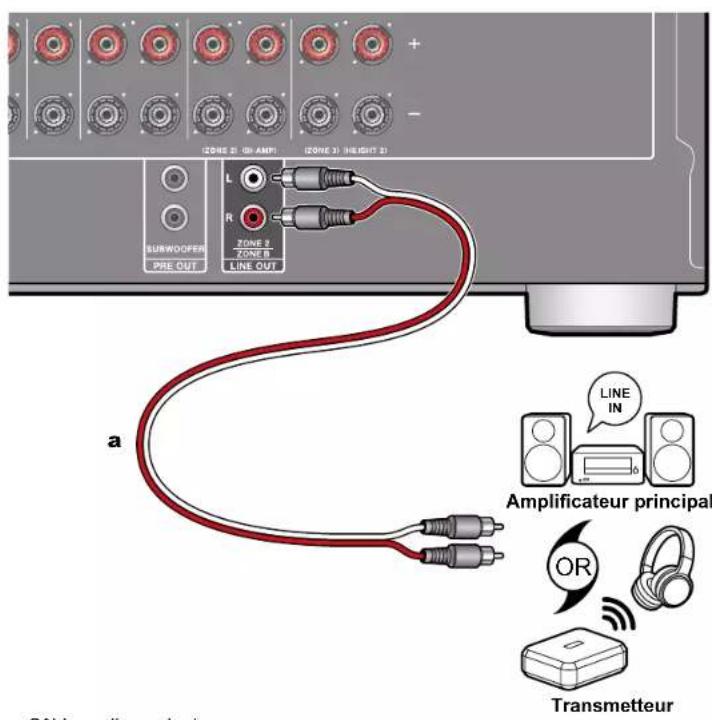 ONKYO TXNR797 - Raccorder un amplificateur principal, etc (ZONE B) - 1