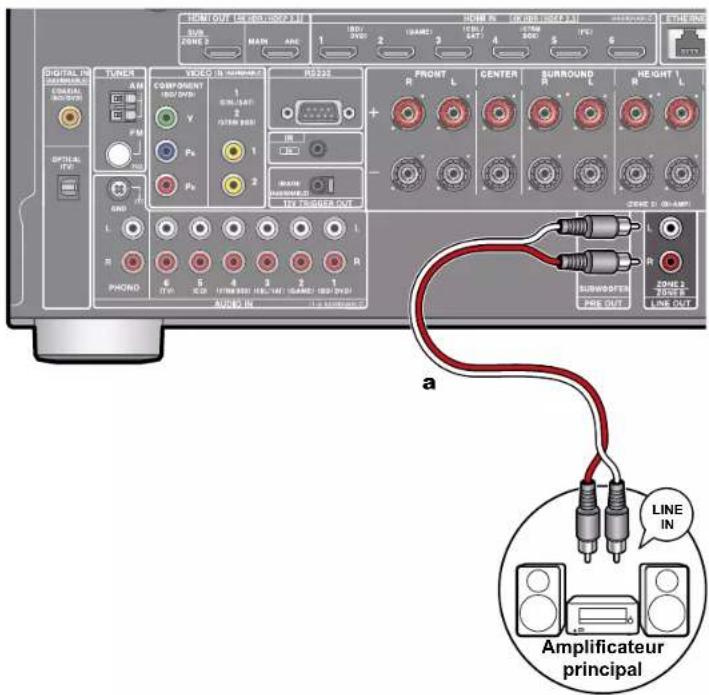 ONKYO TXNR797 - Raccorder un amplificateur principal (ZONE 2) - 1