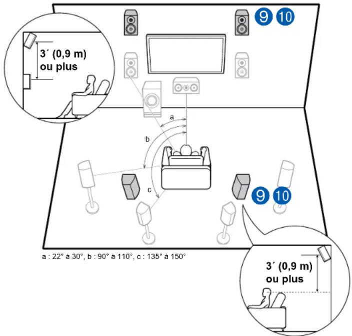 ONKYO TXNR797 - Contents » Raccordements » Lecture » Configuration » - 1