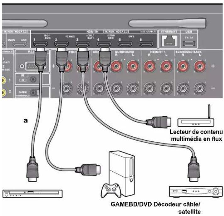 ONKYO TXNR797 - Raccorder un appareil AV avec prise HDMI installée - 1