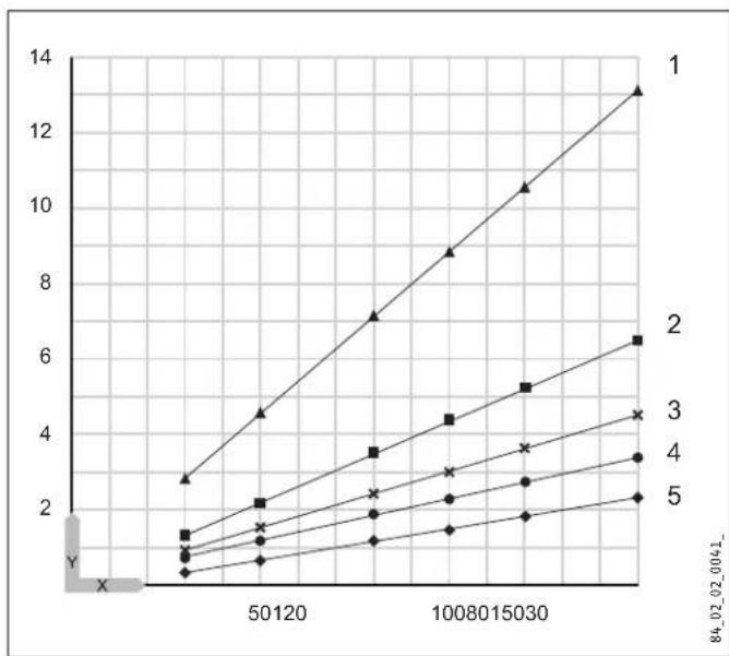 STIEBEL ELTRON SH 100 S - Heat-up diagram - 1