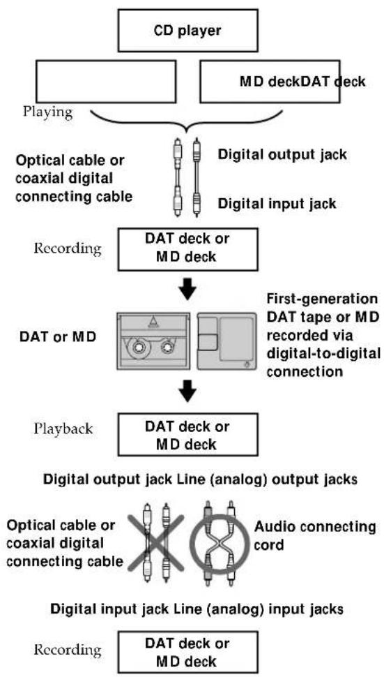 SONY MDSJB920 - Guide to the Serial Copy Management System - 1