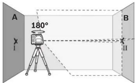 A 180° I B II