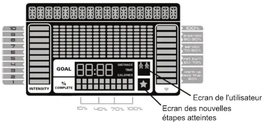 Schwinn 430i - Données de l'écran supérieur - 1