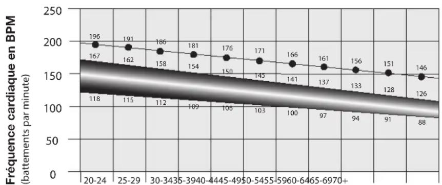 Schwinn 430i - Calcul de la fréquence cardiaque - 1