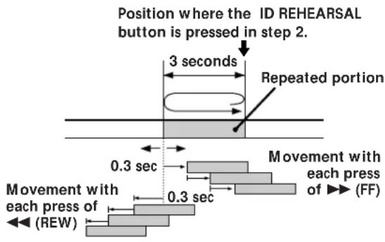 SONY PCMR300 - Accurate positioning of sub codes (Rehearsal function) - 2