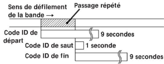 SONY PCMR300 - Positionnement précis des sous-codes (fonction d'essay) - 5