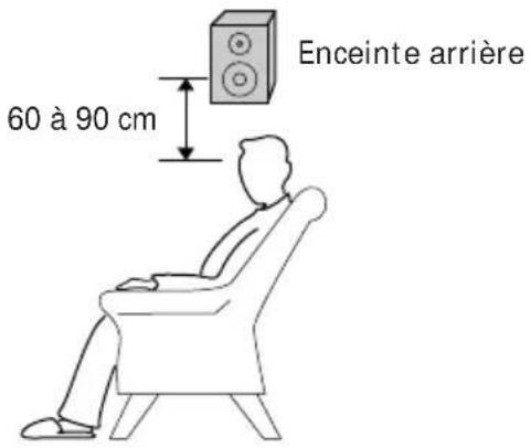 SONY HST471 - Positionnement des enceintes - 3