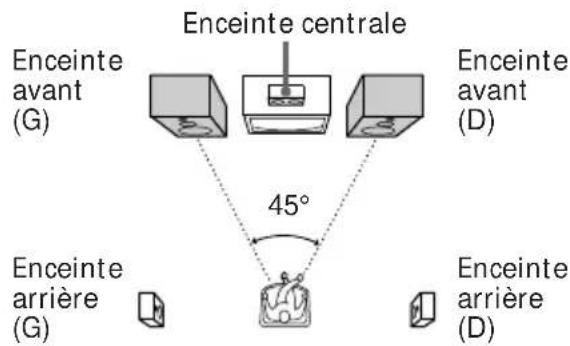 SONY HST471 - Positionnement des enceintes - 1