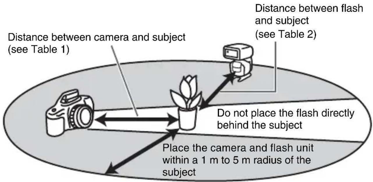 SONY HVLF43M - Wireless Flash Range - 1