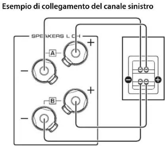 YAMAHA AS2200 - 2Collegare l'unità ai diffusori come illustrato nella figura seguente. - 1