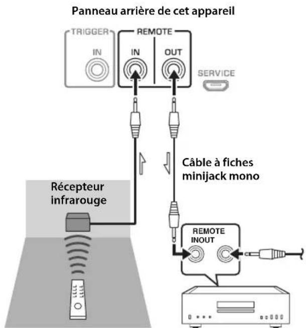YAMAHA AS2200 - ■Connexion à distance entre les composants Yamaha - 1