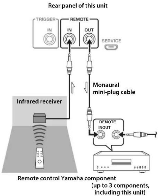 YAMAHA AS2200 - Remote connection between Yamaha components - 1
