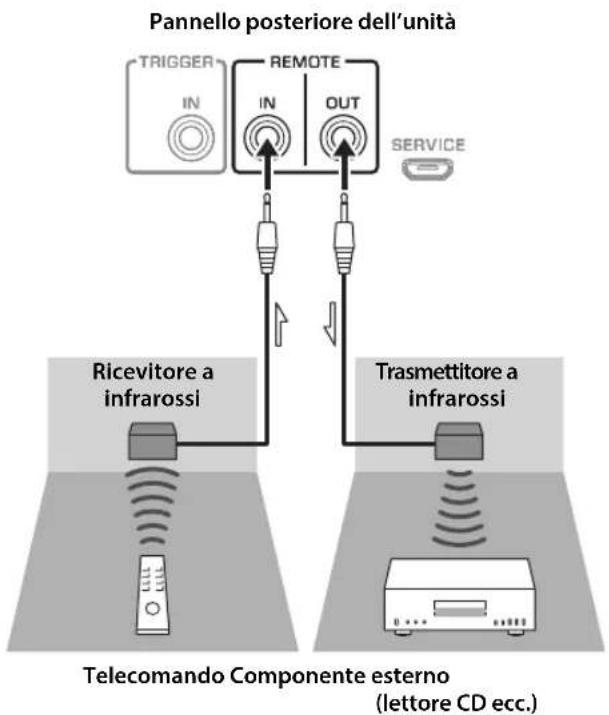 YAMAHA AS2200 - Come comandare I'unità da un'altra stanza - 1