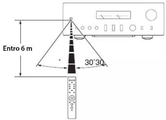 YAMAHA AS2200 - Funzionamento del telecomando - 1