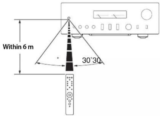 YAMAHA AS2200 - Operating the remote control - 1