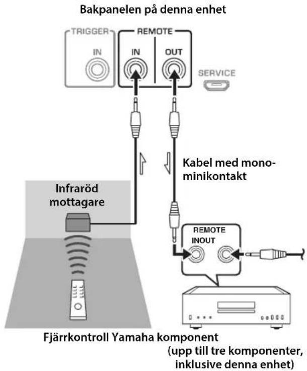 YAMAHA AS2200 - Fjarranslutting mellan Yamahakomponenter - 1
