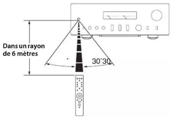 YAMAHA AS2200 - ■Utilisation de la télécommande - 1